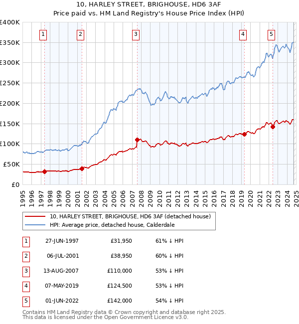 10, HARLEY STREET, BRIGHOUSE, HD6 3AF: Price paid vs HM Land Registry's House Price Index