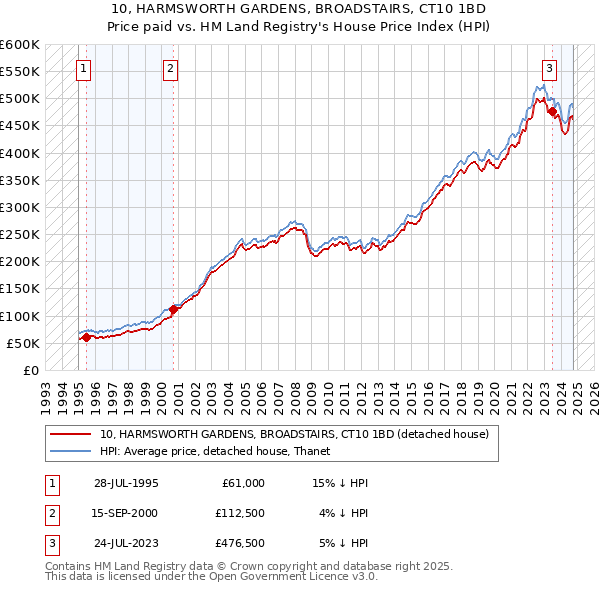 10, HARMSWORTH GARDENS, BROADSTAIRS, CT10 1BD: Price paid vs HM Land Registry's House Price Index