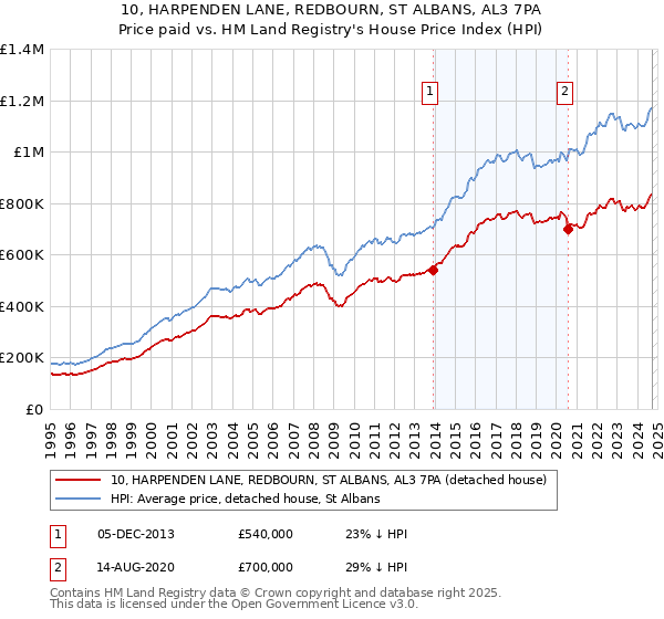 10, HARPENDEN LANE, REDBOURN, ST ALBANS, AL3 7PA: Price paid vs HM Land Registry's House Price Index