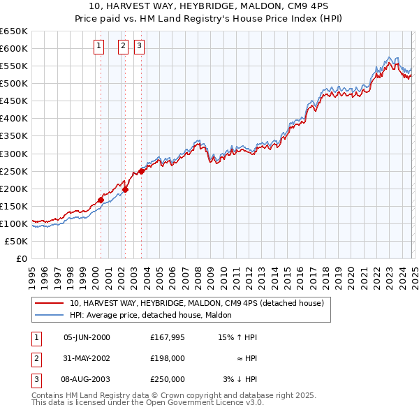 10, HARVEST WAY, HEYBRIDGE, MALDON, CM9 4PS: Price paid vs HM Land Registry's House Price Index