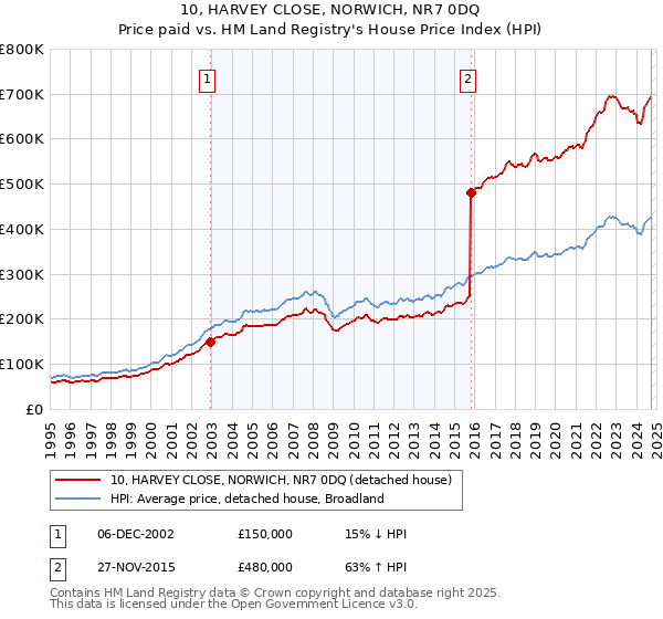 10, HARVEY CLOSE, NORWICH, NR7 0DQ: Price paid vs HM Land Registry's House Price Index