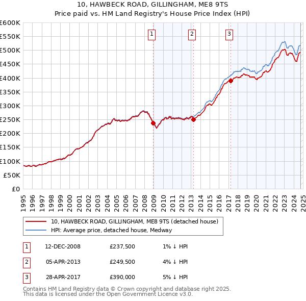 10, HAWBECK ROAD, GILLINGHAM, ME8 9TS: Price paid vs HM Land Registry's House Price Index