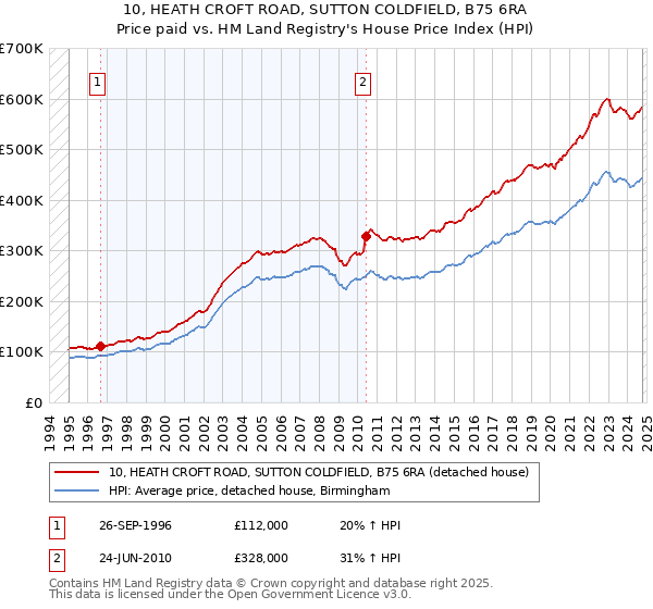 10, HEATH CROFT ROAD, SUTTON COLDFIELD, B75 6RA: Price paid vs HM Land Registry's House Price Index