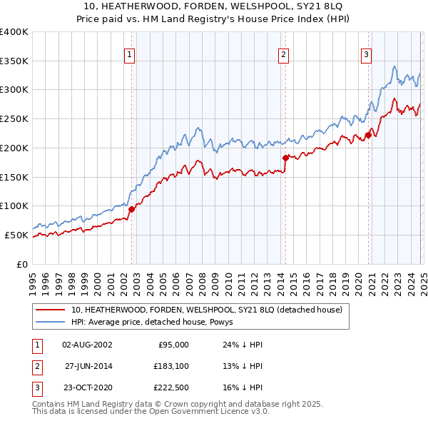 10, HEATHERWOOD, FORDEN, WELSHPOOL, SY21 8LQ: Price paid vs HM Land Registry's House Price Index