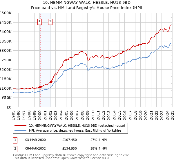 10, HEMMINGWAY WALK, HESSLE, HU13 9BD: Price paid vs HM Land Registry's House Price Index