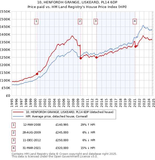 10, HENFORDH GRANGE, LISKEARD, PL14 6DP: Price paid vs HM Land Registry's House Price Index