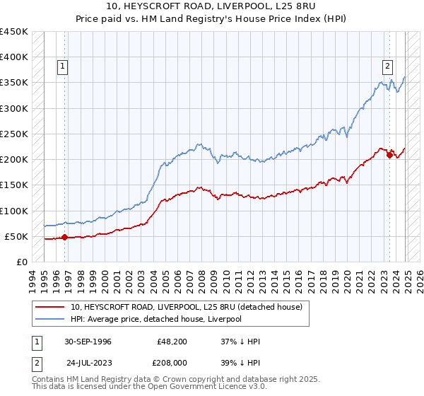 10, HEYSCROFT ROAD, LIVERPOOL, L25 8RU: Price paid vs HM Land Registry's House Price Index