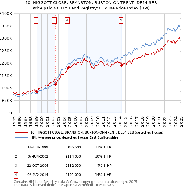 10, HIGGOTT CLOSE, BRANSTON, BURTON-ON-TRENT, DE14 3EB: Price paid vs HM Land Registry's House Price Index