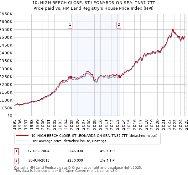 10, HIGH BEECH CLOSE, ST LEONARDS-ON-SEA, TN37 7TT: Price paid vs HM Land Registry's House Price Index