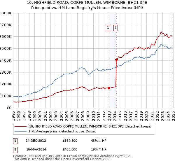 10, HIGHFIELD ROAD, CORFE MULLEN, WIMBORNE, BH21 3PE: Price paid vs HM Land Registry's House Price Index