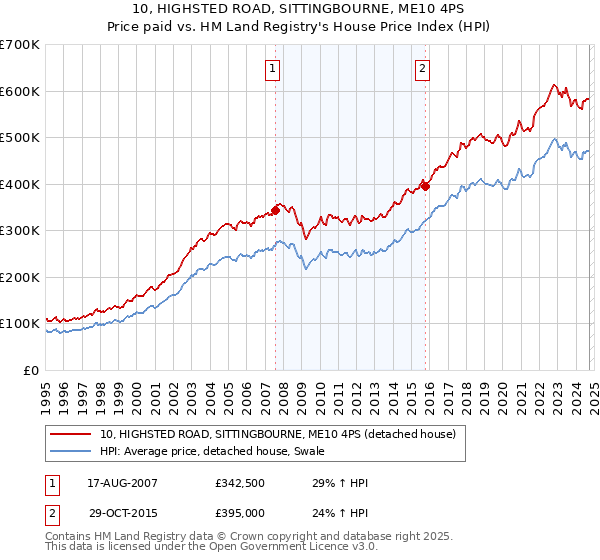 10, HIGHSTED ROAD, SITTINGBOURNE, ME10 4PS: Price paid vs HM Land Registry's House Price Index