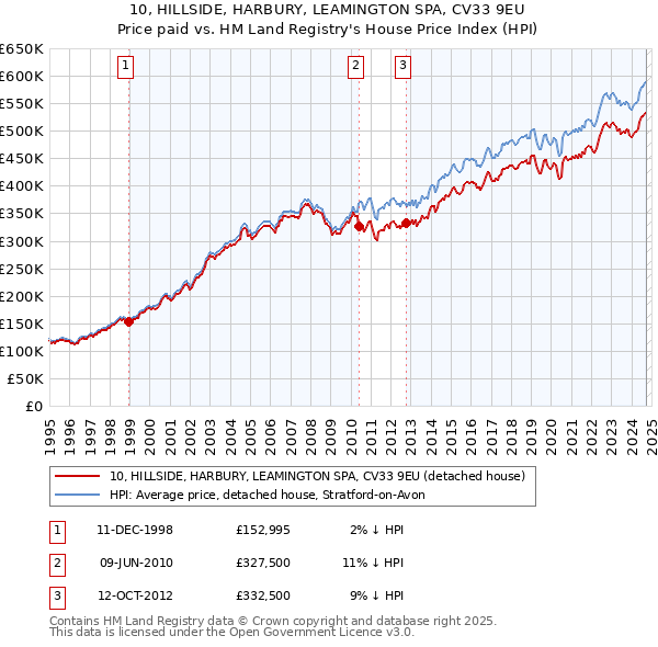 10, HILLSIDE, HARBURY, LEAMINGTON SPA, CV33 9EU: Price paid vs HM Land Registry's House Price Index