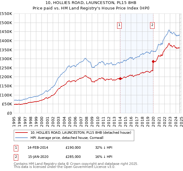 10, HOLLIES ROAD, LAUNCESTON, PL15 8HB: Price paid vs HM Land Registry's House Price Index