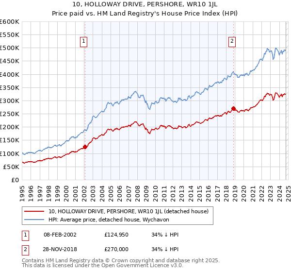 10, HOLLOWAY DRIVE, PERSHORE, WR10 1JL: Price paid vs HM Land Registry's House Price Index