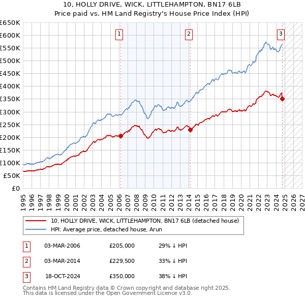 10, HOLLY DRIVE, WICK, LITTLEHAMPTON, BN17 6LB: Price paid vs HM Land Registry's House Price Index