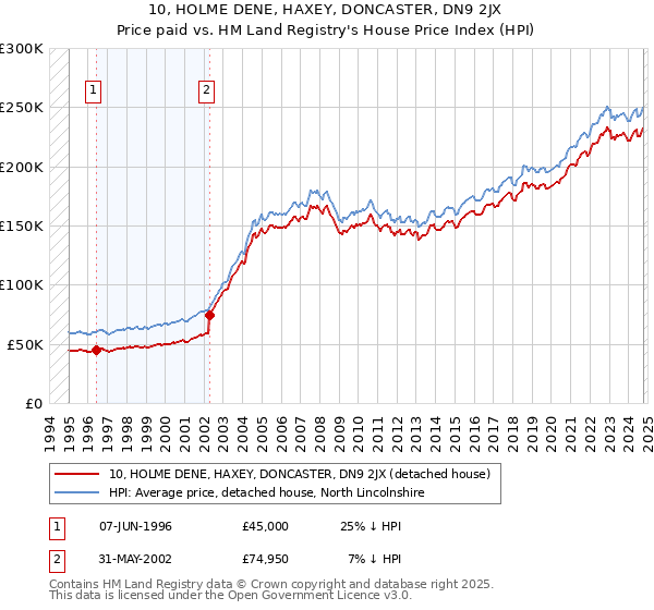 10, HOLME DENE, HAXEY, DONCASTER, DN9 2JX: Price paid vs HM Land Registry's House Price Index