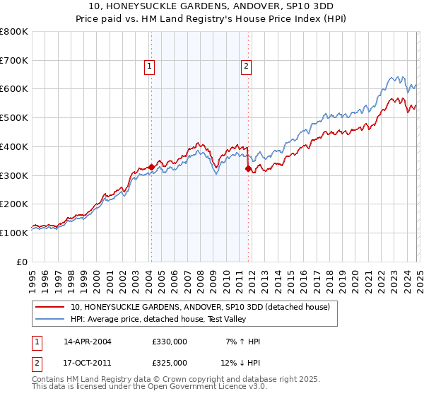 10, HONEYSUCKLE GARDENS, ANDOVER, SP10 3DD: Price paid vs HM Land Registry's House Price Index