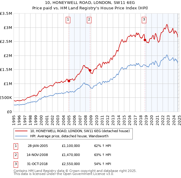 10, HONEYWELL ROAD, LONDON, SW11 6EG: Price paid vs HM Land Registry's House Price Index