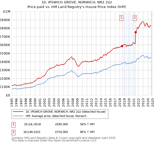 10, IPSWICH GROVE, NORWICH, NR2 2LU: Price paid vs HM Land Registry's House Price Index