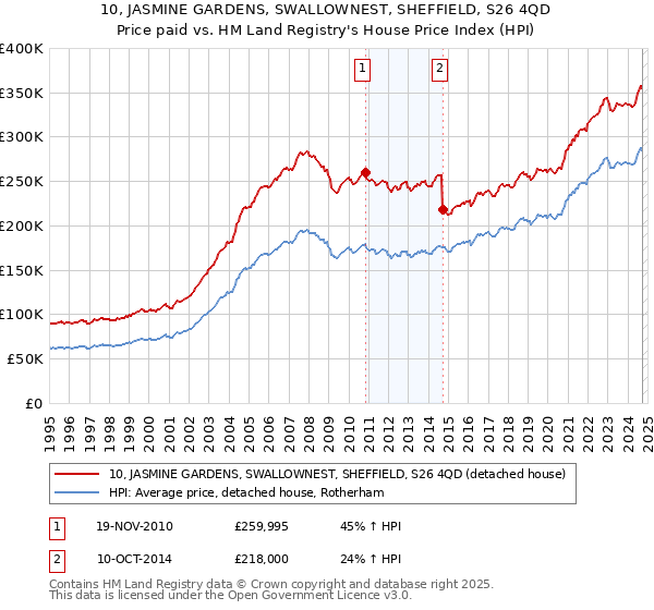 10, JASMINE GARDENS, SWALLOWNEST, SHEFFIELD, S26 4QD: Price paid vs HM Land Registry's House Price Index