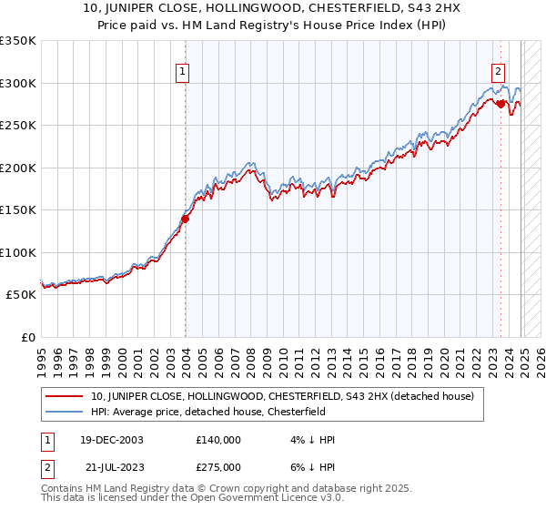 10, JUNIPER CLOSE, HOLLINGWOOD, CHESTERFIELD, S43 2HX: Price paid vs HM Land Registry's House Price Index