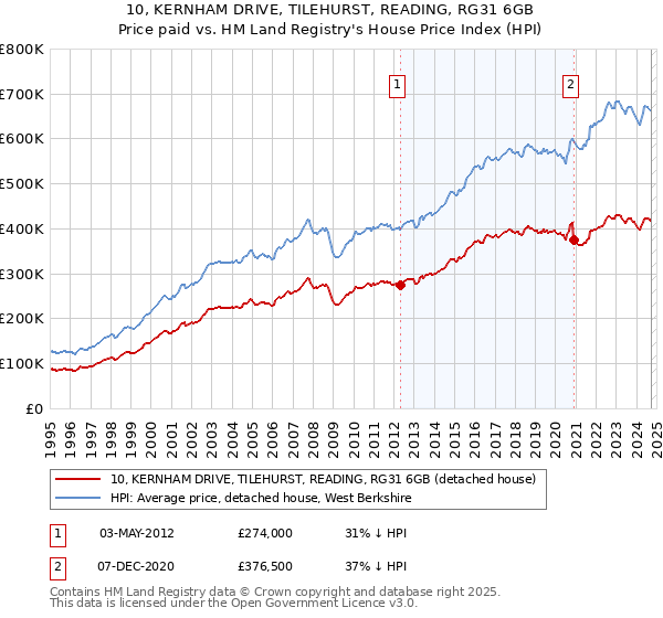 10, KERNHAM DRIVE, TILEHURST, READING, RG31 6GB: Price paid vs HM Land Registry's House Price Index