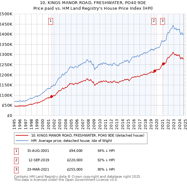 10, KINGS MANOR ROAD, FRESHWATER, PO40 9DE: Price paid vs HM Land Registry's House Price Index