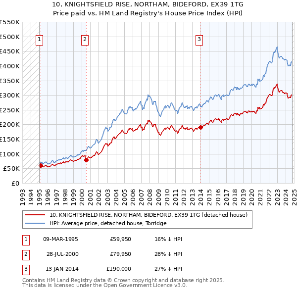 10, KNIGHTSFIELD RISE, NORTHAM, BIDEFORD, EX39 1TG: Price paid vs HM Land Registry's House Price Index