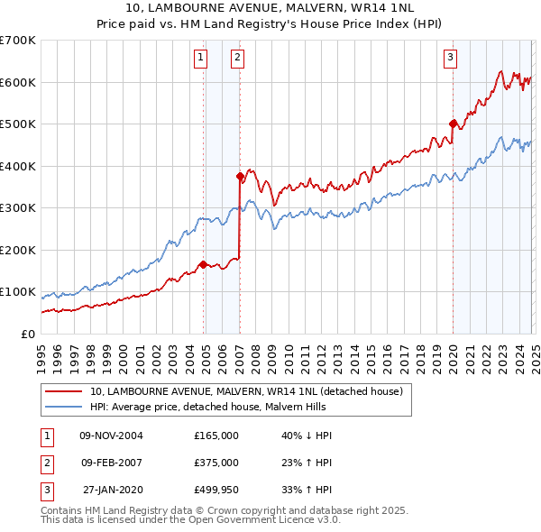 10, LAMBOURNE AVENUE, MALVERN, WR14 1NL: Price paid vs HM Land Registry's House Price Index