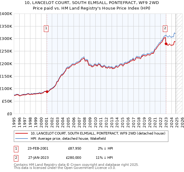 10, LANCELOT COURT, SOUTH ELMSALL, PONTEFRACT, WF9 2WD: Price paid vs HM Land Registry's House Price Index