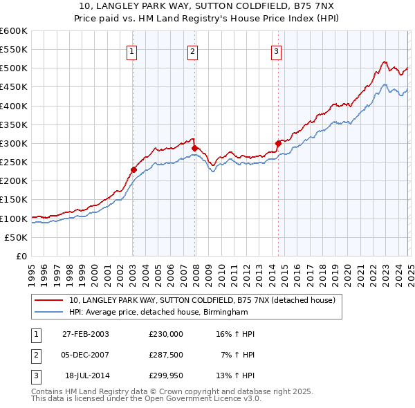 10, LANGLEY PARK WAY, SUTTON COLDFIELD, B75 7NX: Price paid vs HM Land Registry's House Price Index