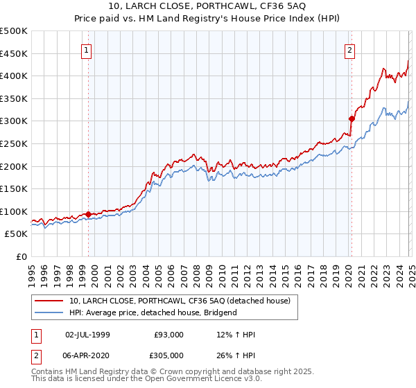 10, LARCH CLOSE, PORTHCAWL, CF36 5AQ: Price paid vs HM Land Registry's House Price Index