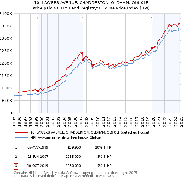 10, LAWERS AVENUE, CHADDERTON, OLDHAM, OL9 0LF: Price paid vs HM Land Registry's House Price Index