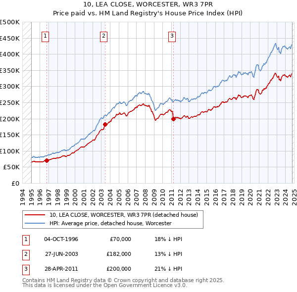 10, LEA CLOSE, WORCESTER, WR3 7PR: Price paid vs HM Land Registry's House Price Index