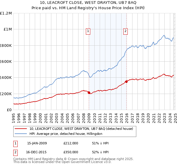 10, LEACROFT CLOSE, WEST DRAYTON, UB7 8AQ: Price paid vs HM Land Registry's House Price Index