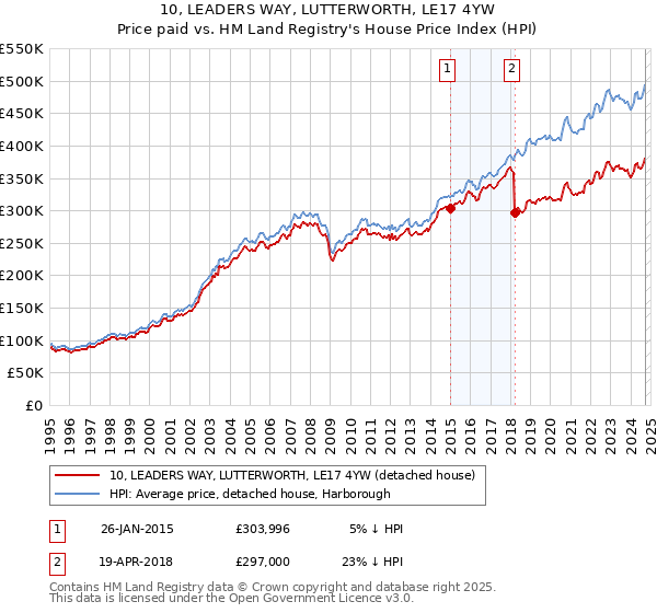 10, LEADERS WAY, LUTTERWORTH, LE17 4YW: Price paid vs HM Land Registry's House Price Index