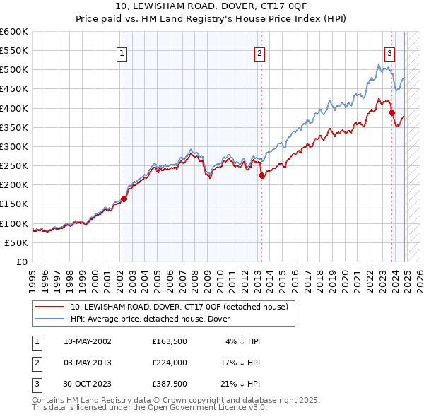 10, LEWISHAM ROAD, DOVER, CT17 0QF: Price paid vs HM Land Registry's House Price Index