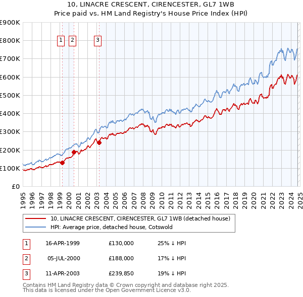 10, LINACRE CRESCENT, CIRENCESTER, GL7 1WB: Price paid vs HM Land Registry's House Price Index