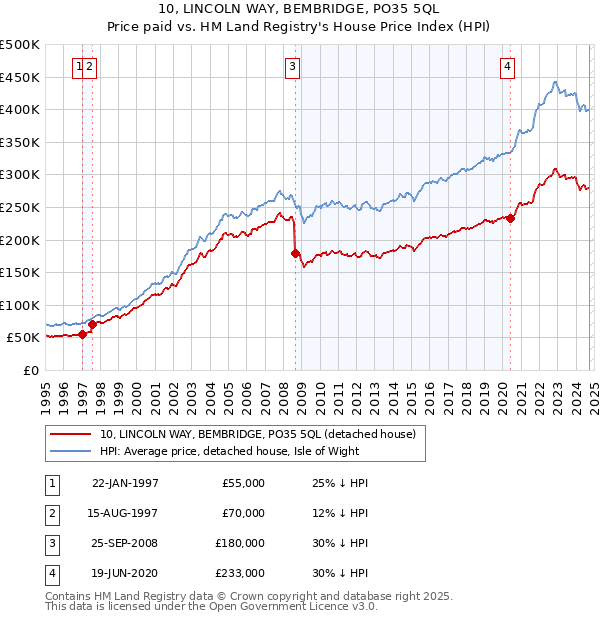 10, LINCOLN WAY, BEMBRIDGE, PO35 5QL: Price paid vs HM Land Registry's House Price Index