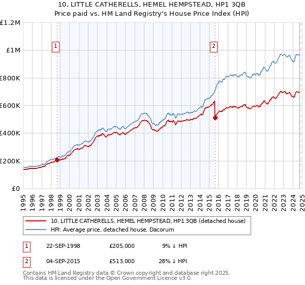 10, LITTLE CATHERELLS, HEMEL HEMPSTEAD, HP1 3QB: Price paid vs HM Land Registry's House Price Index