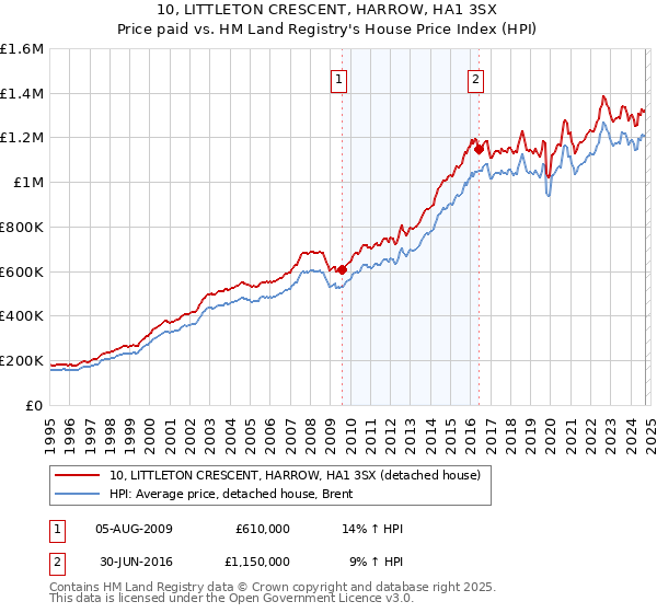 10, LITTLETON CRESCENT, HARROW, HA1 3SX: Price paid vs HM Land Registry's House Price Index