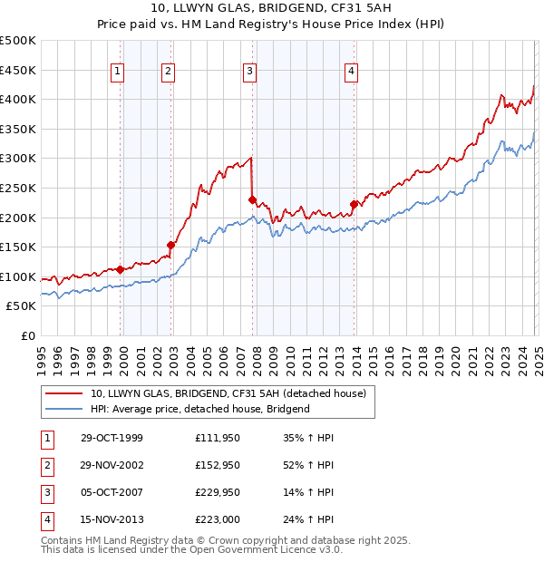 10, LLWYN GLAS, BRIDGEND, CF31 5AH: Price paid vs HM Land Registry's House Price Index