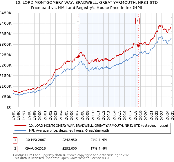 10, LORD MONTGOMERY WAY, BRADWELL, GREAT YARMOUTH, NR31 8TD: Price paid vs HM Land Registry's House Price Index