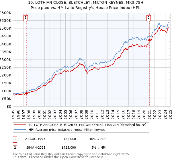 10, LOTHIAN CLOSE, BLETCHLEY, MILTON KEYNES, MK3 7SH: Price paid vs HM Land Registry's House Price Index