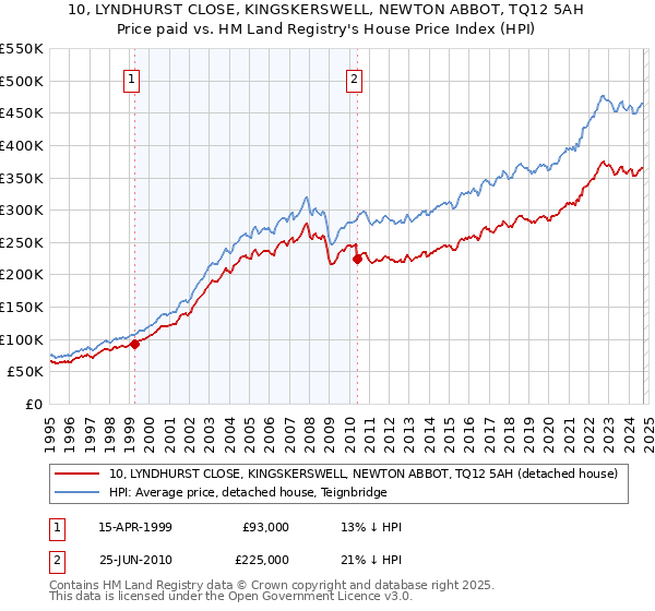 10, LYNDHURST CLOSE, KINGSKERSWELL, NEWTON ABBOT, TQ12 5AH: Price paid vs HM Land Registry's House Price Index