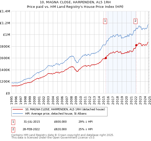 10, MAGNA CLOSE, HARPENDEN, AL5 1RH: Price paid vs HM Land Registry's House Price Index