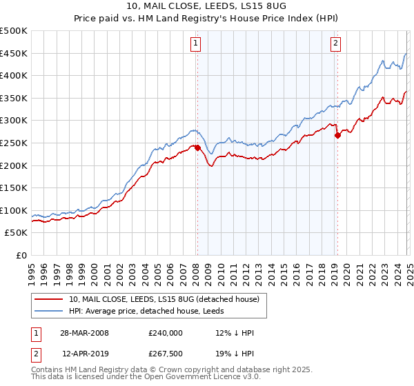 10, MAIL CLOSE, LEEDS, LS15 8UG: Price paid vs HM Land Registry's House Price Index