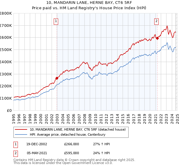 10, MANDARIN LANE, HERNE BAY, CT6 5RF: Price paid vs HM Land Registry's House Price Index