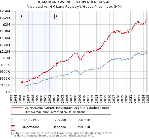 10, MANLAND AVENUE, HARPENDEN, AL5 4RF: Price paid vs HM Land Registry's House Price Index