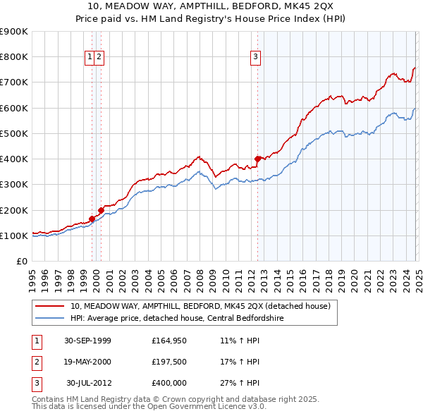 10, MEADOW WAY, AMPTHILL, BEDFORD, MK45 2QX: Price paid vs HM Land Registry's House Price Index